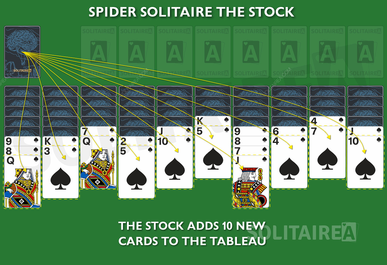 Μια νέα κάρτα προστίθεται σε κάθε στήλη από το απόθεμα στο παιχνίδι Spider.
