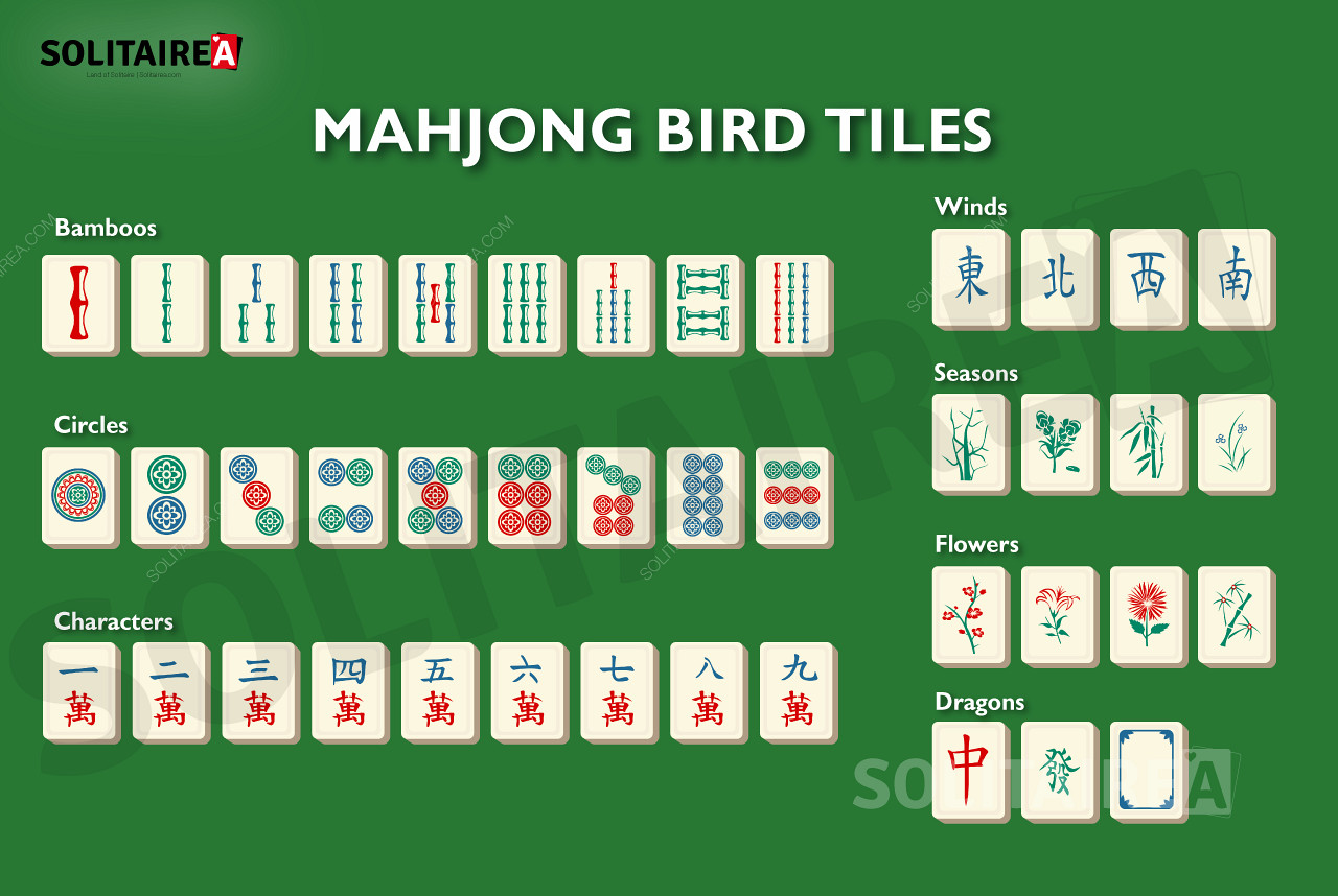 Επισκόπηση των πλακιδίων που χρησιμοποιούνται στο Mahjong Bird